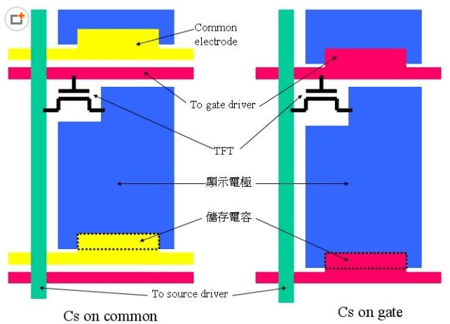 Cs (storage capacitor) 儲存電容的架構(gòu)