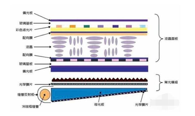 lcd 液晶顯示結(jié)構(gòu)