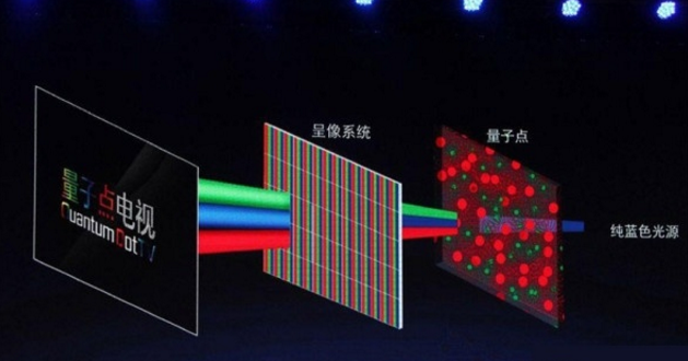 目前的量子點電視本質(zhì)仍然為液晶